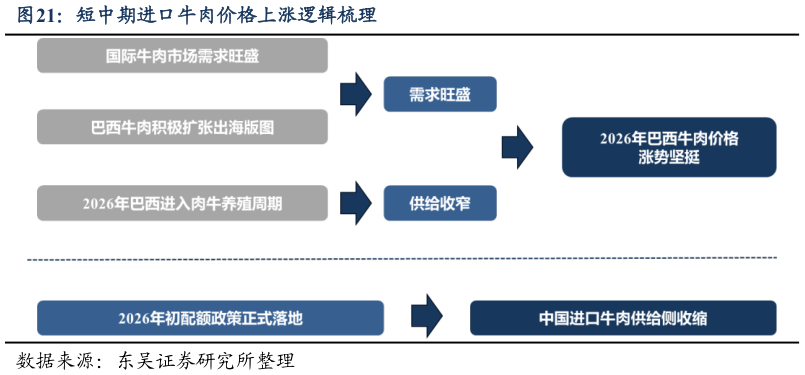 谁知道短中期进口牛肉价格上涨逻辑梳理