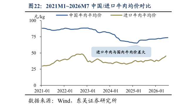 如何解释2021M12026M7 中国进口牛肉均价对比