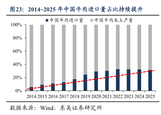 如何了解20142025 年中国牛肉进口量占比持续提升