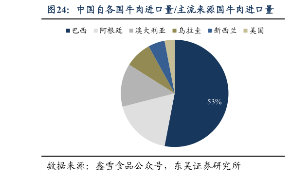 如何了解中国自各国牛肉进口量主流来源国牛肉进口量