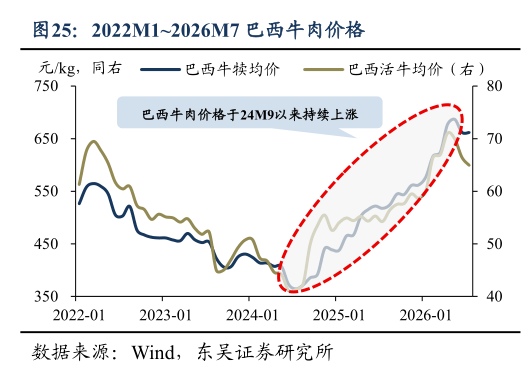 如何了解2022M12026M7 巴西牛肉价格