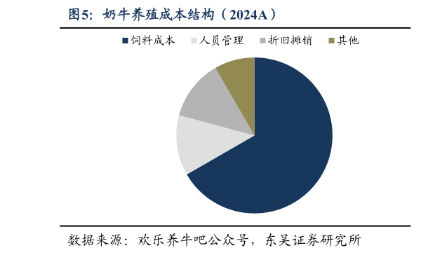 你知道奶牛养殖成本结构（2024A）