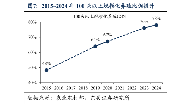 怎样理解20152024 年 100 头以上规模化养殖比例提升