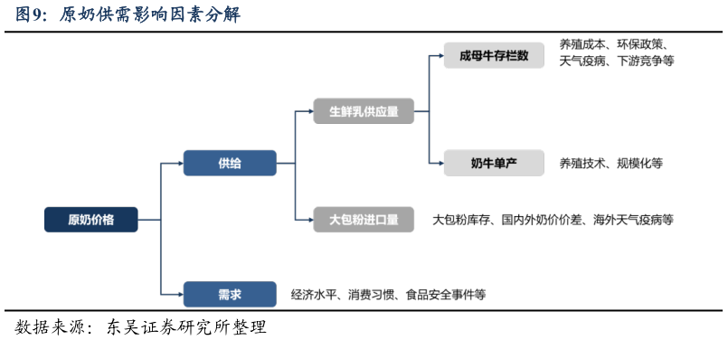 如何了解原奶供需影响因素分解