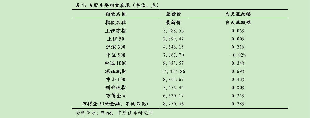 如何看待A 股主要指数表现（单位：点）
