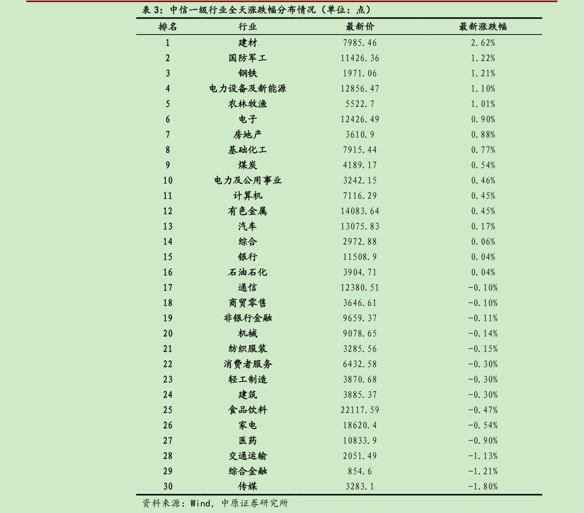 一起讨论下中信一级行业全天涨跌幅分布情况（单位：点）