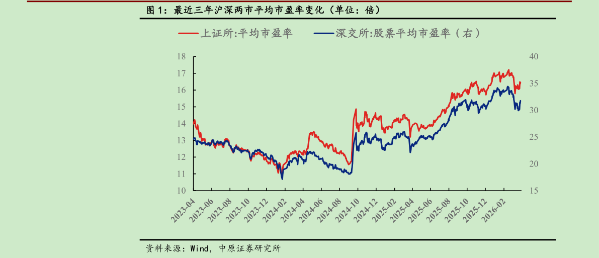 怎样理解最近三年沪深两市平均市盈率变化（单位：倍）