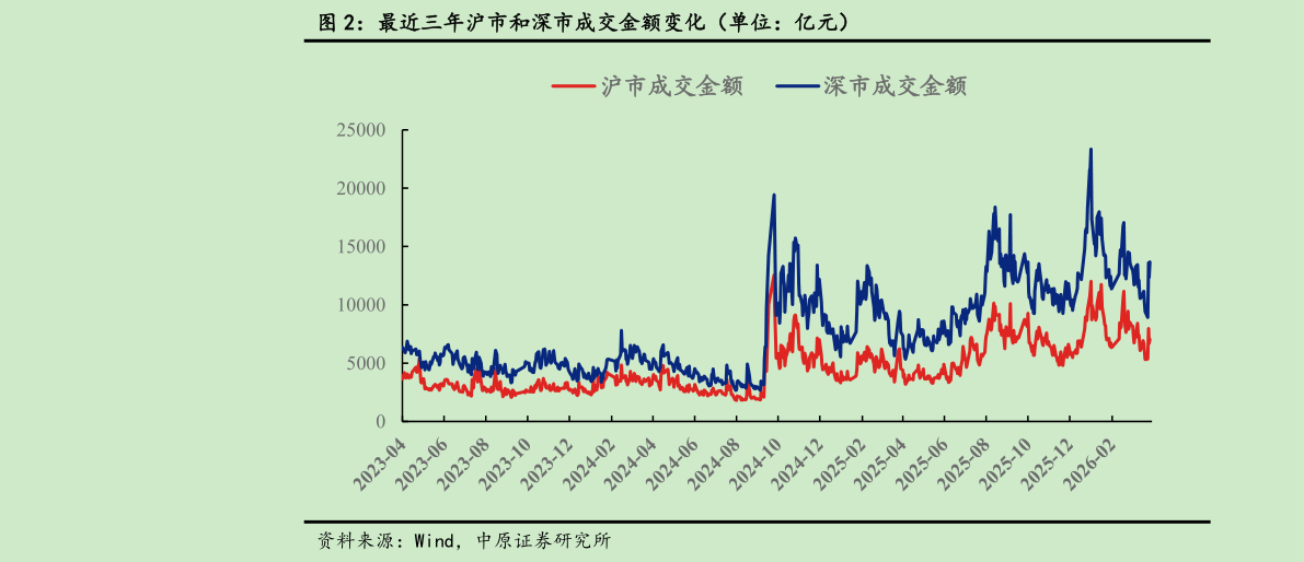 我想了解一下最近三年沪市和深市成交金额变化（单位：亿元）