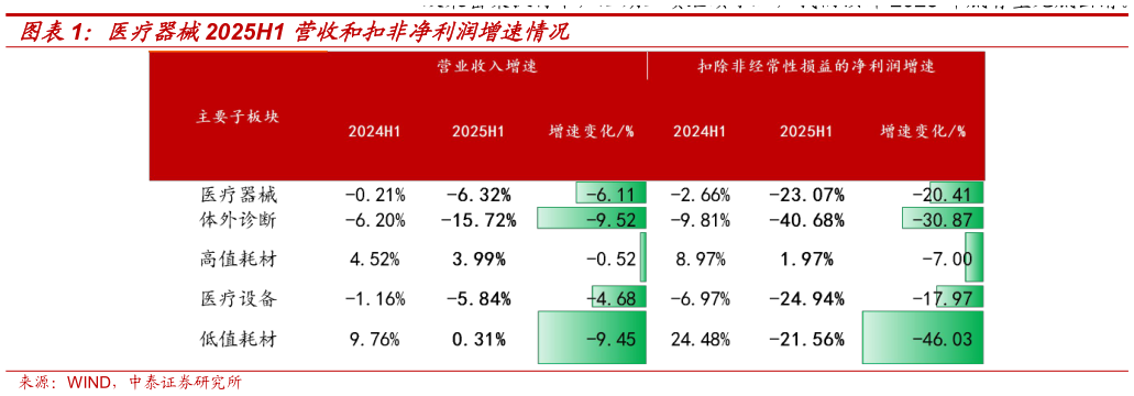 咨询大家医疗器械2025H1 营收和扣非净利润增速情况
