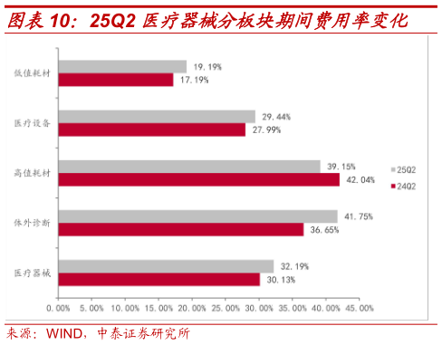 谁知道25Q2 医疗器械分板块期间费用率变化
