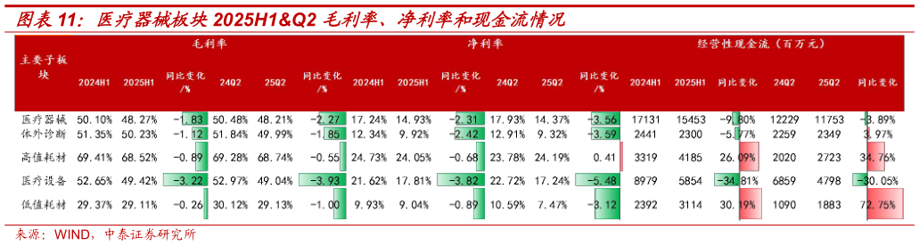 我想了解一下医疗器械板块2025H1Q2 毛利率、净利率和现金流情况