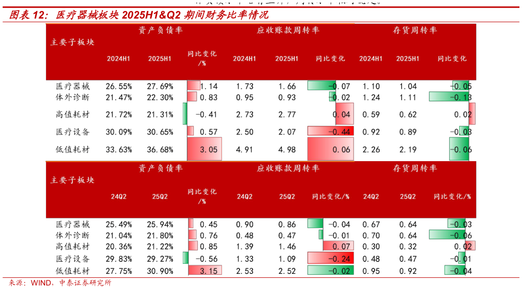 谁知道医疗器械板块2025H1Q2 期间财务比率情况