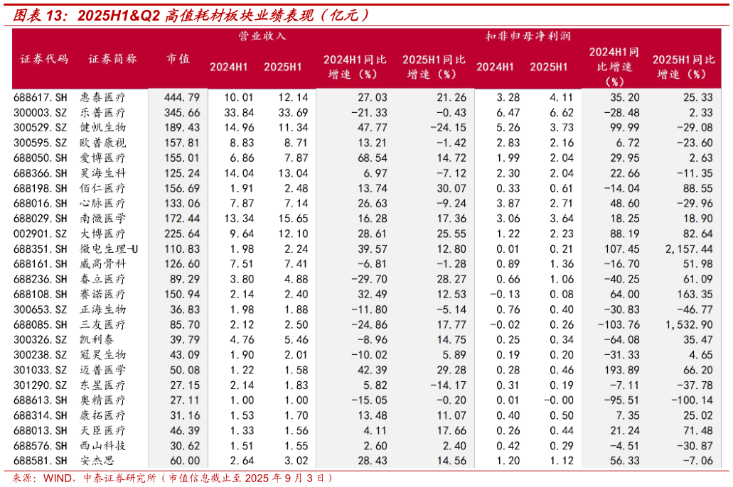 如何看待2025H1Q2 高值耗材板块业绩表现（亿元）