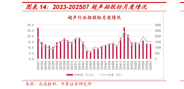咨询大家2023-202507 超声招投标月度情况