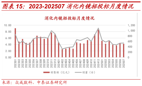 想问下各位网友2023-202507 消化内镜招投标月度情况