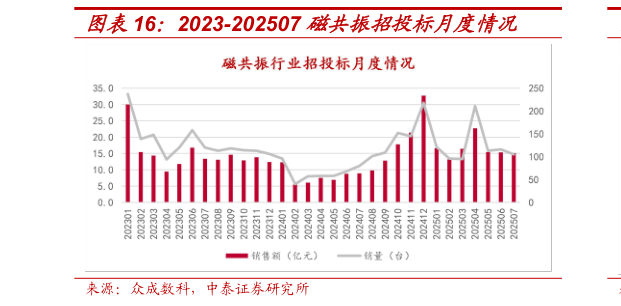 咨询下各位2023-202507 磁共振招投标月度情况