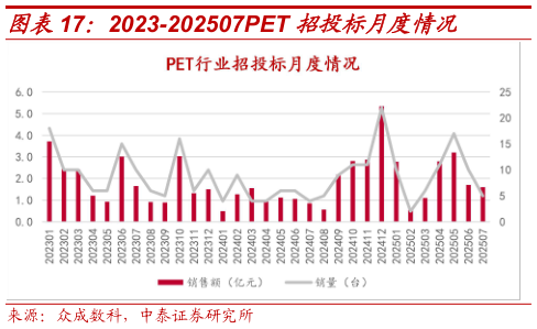 谁知道2023-202507PET 招投标月度情况