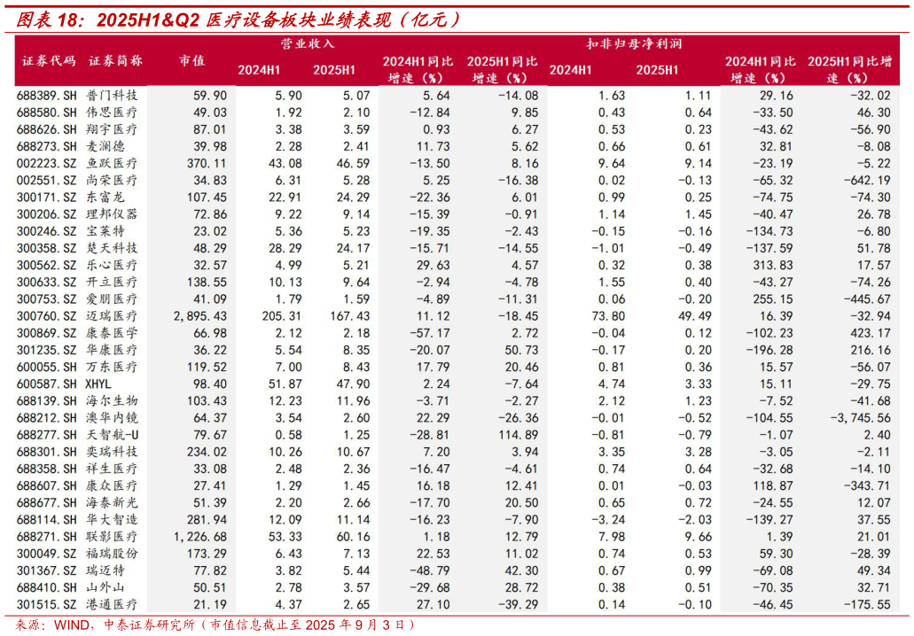 咨询大家2025H1Q2 医疗设备板块业绩表现（亿元）