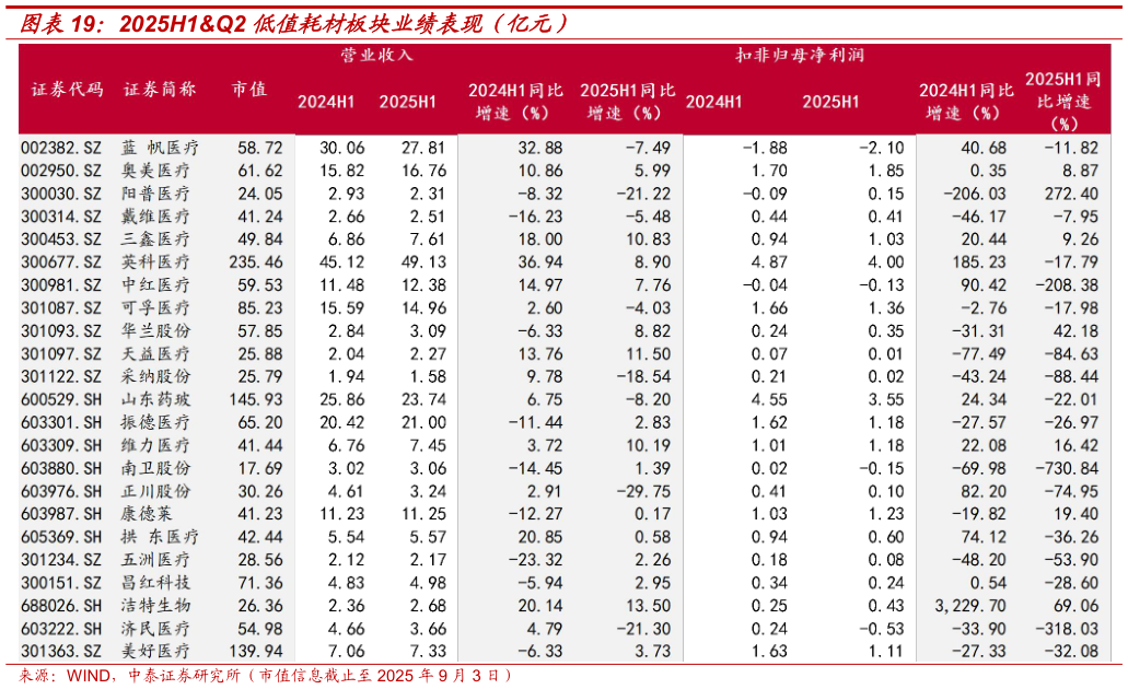 如何了解2025H1Q2 低值耗材板块业绩表现（亿元）