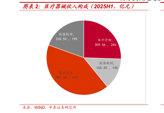 想问下各位网友医疗器械收入构成（2025H1，亿元）