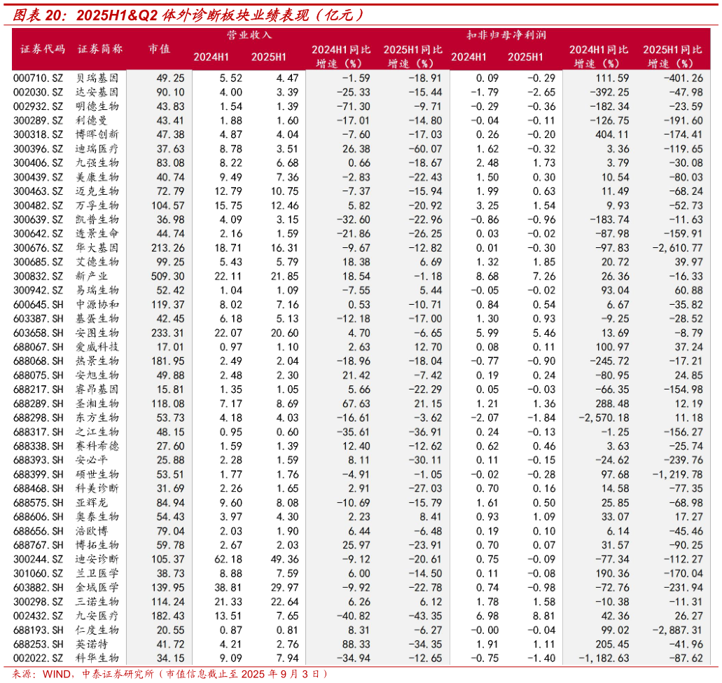 咨询大家2025H1Q2 体外诊断板块业绩表现（亿元）