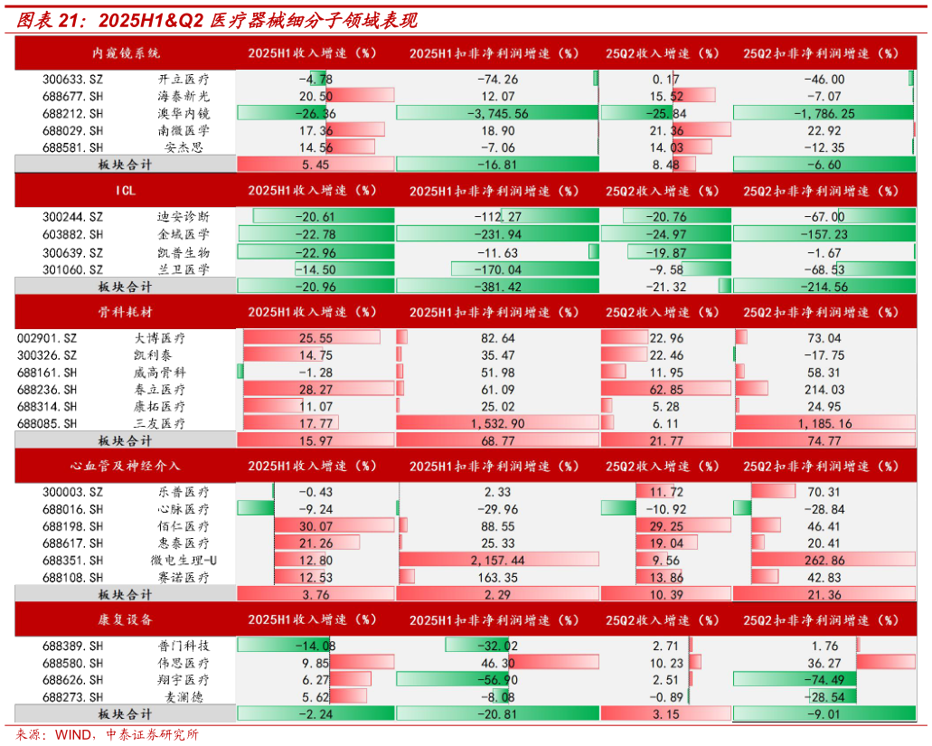 如何了解2025H1Q2 医疗器械细分子领域表现