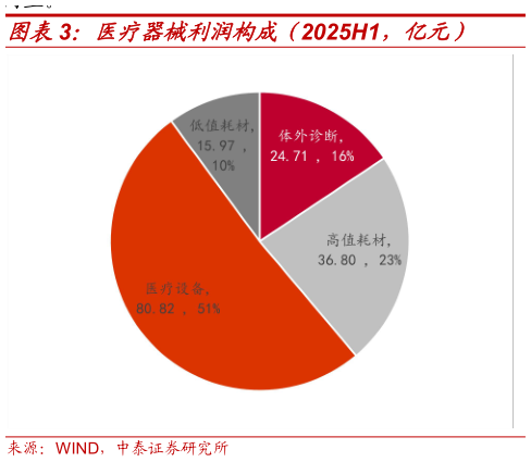 如何了解医疗器械利润构成（2025H1，亿元）