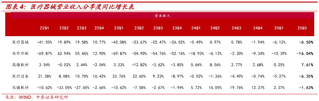 你知道医疗器械营业收入分季度同比增长表