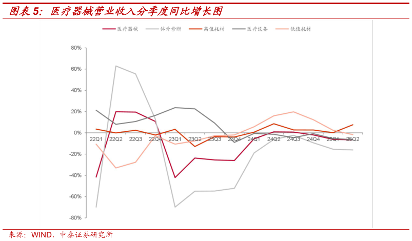 谁能回答医疗器械营业收入分季度同比增长图