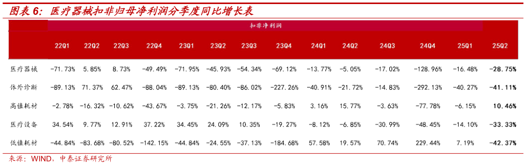 如何才能医疗器械扣非归母净利润分季度同比增长表
