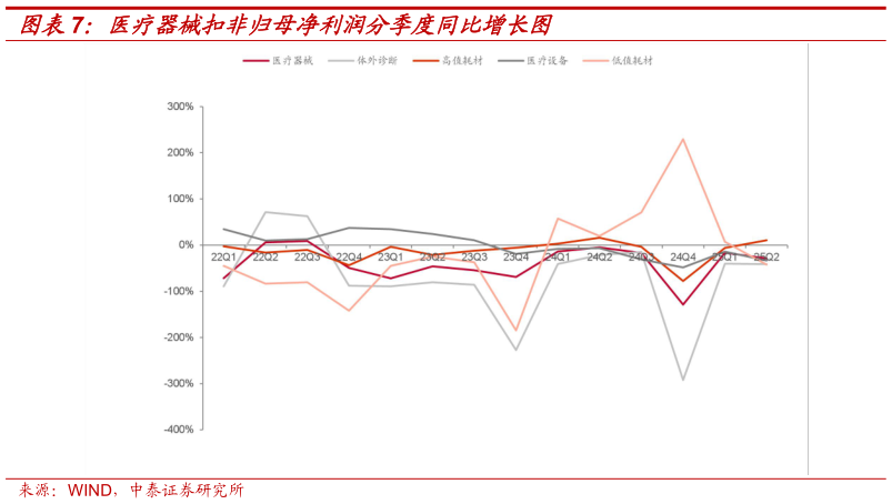 请问一下医疗器械扣非归母净利润分季度同比增长图