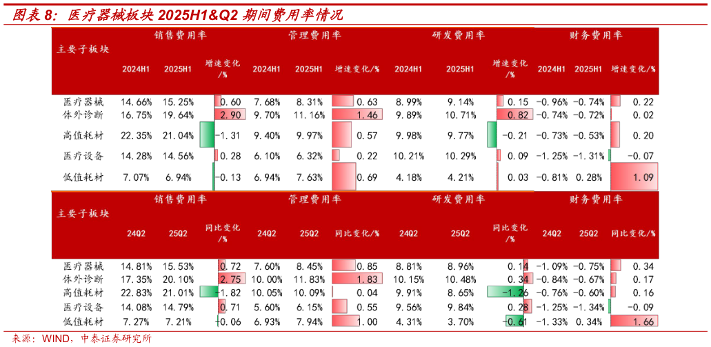 想关注一下医疗器械板块2025H1Q2 期间费用率情况