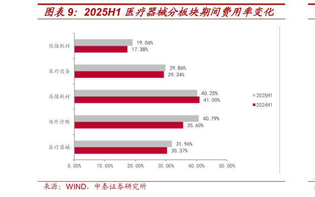 我想了解一下2025H1 医疗器械分板块期间费用率变化