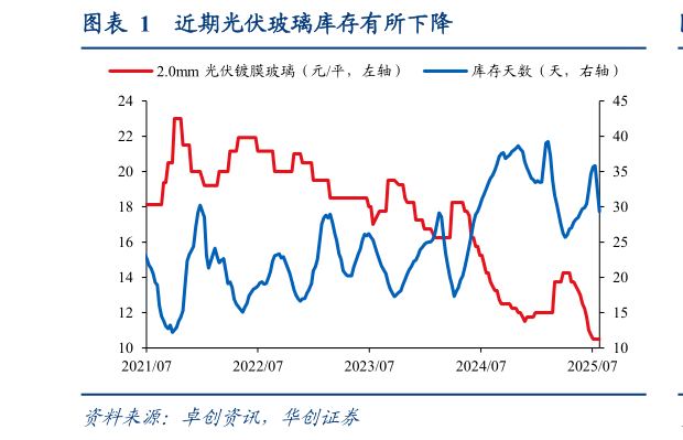 想问下各位网友近期光伏玻璃库存有所下降