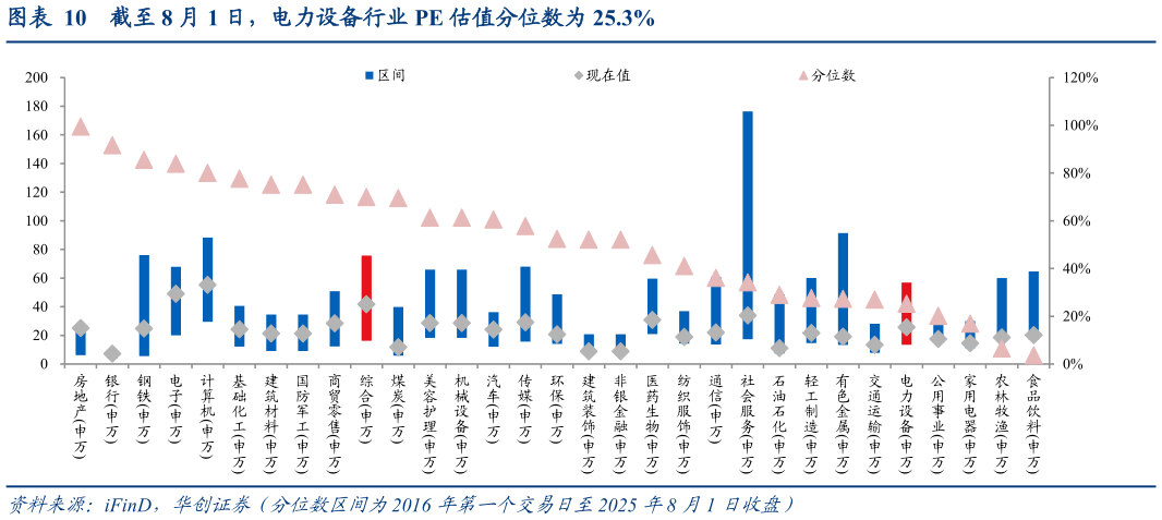 请问一下截至 8 月 1 日，电力设备行业 PE 估值分位数为 25.3%
