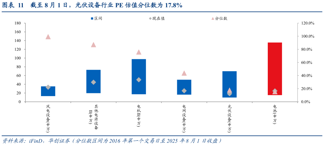 如何解释截至 8 月 1 日，光伏设备行业 PE 估值分位数为 17.8%