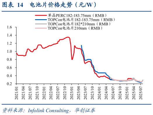 我想了解一下电池片价格走势（元W）