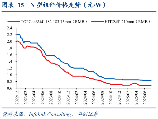 如何看待N 型组件价格走势（元W）