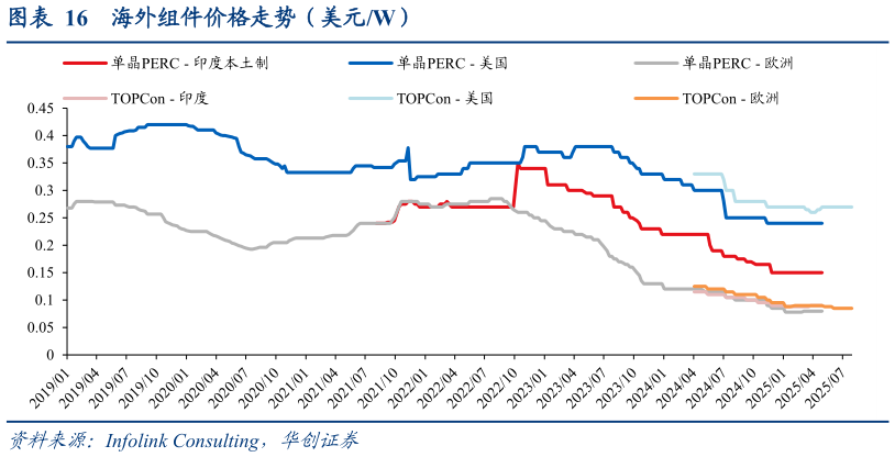 如何了解海外组件价格走势（美元W）