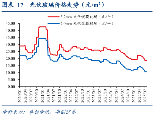 请问一下光伏玻璃价格走势（元m2）