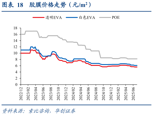 请问一下胶膜价格走势（元m2）