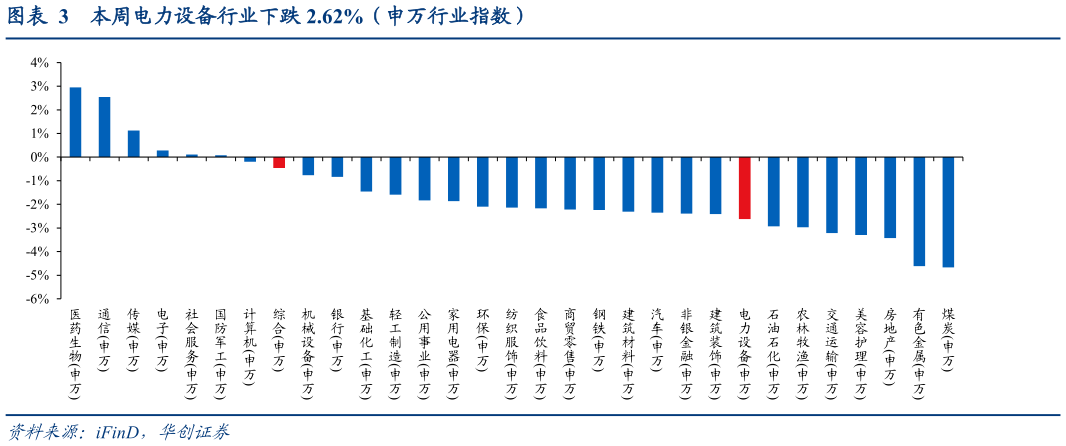 各位网友请教一下本周电力设备行业下跌 2.62%（申万行业指数）