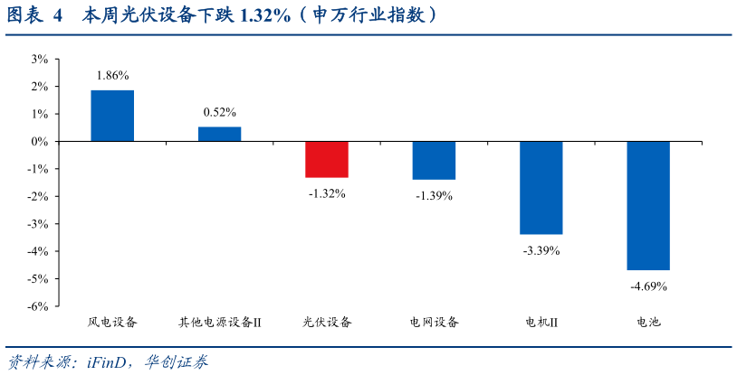 咨询大家本周光伏设备下跌 1.32%（申万行业指数）