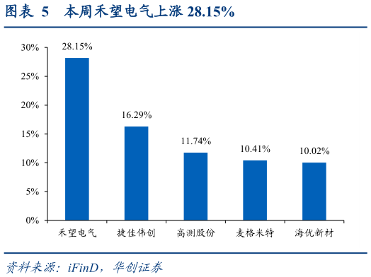 如何了解本周禾望电气上涨 28.15%