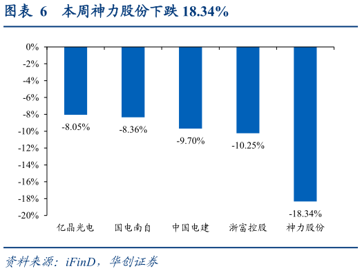 想问下各位网友本周神力股份下跌 18.34%