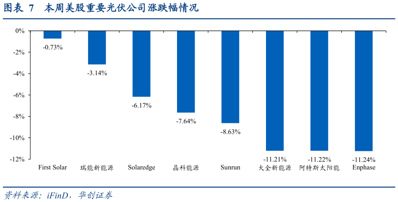 如何看待本周美股重要光伏公司涨跌幅情况
