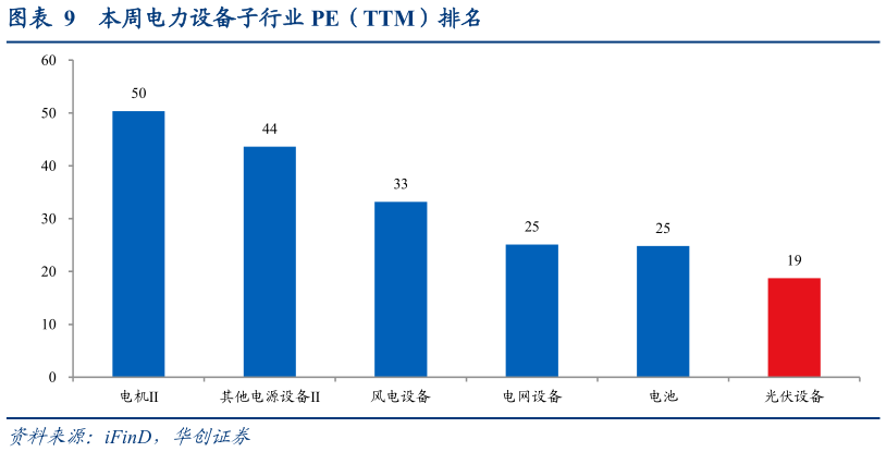 各位网友请教一下本周电力设备子行业 PE（TTM）排名