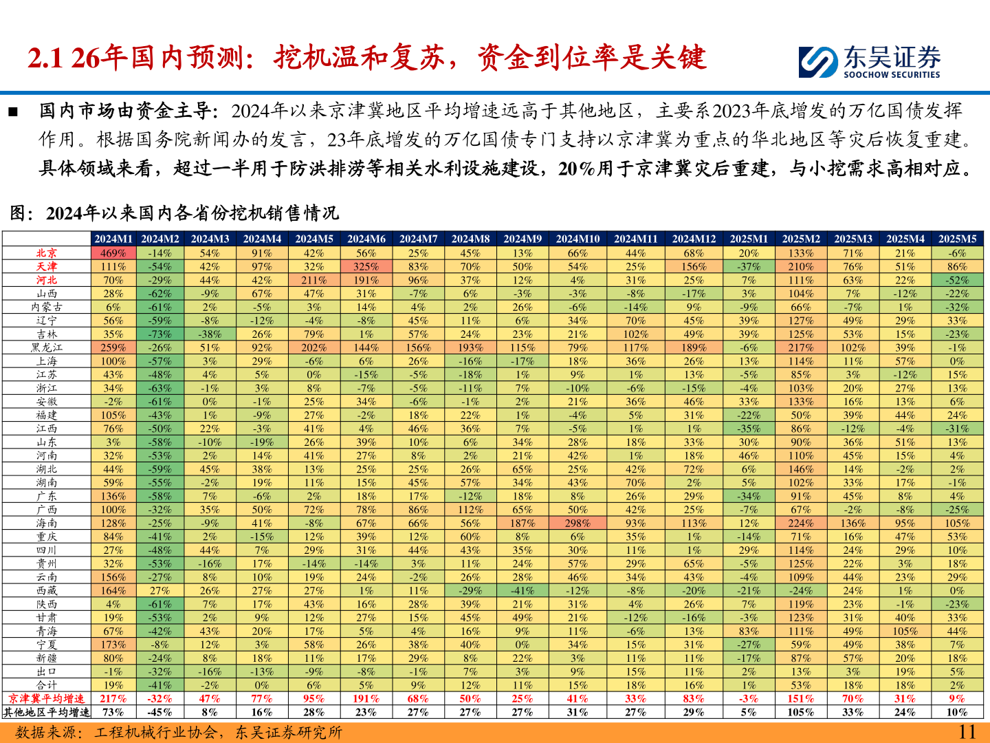 咨询下各位2.1 26年国内预测：挖机温和复苏，资金到位率是关键