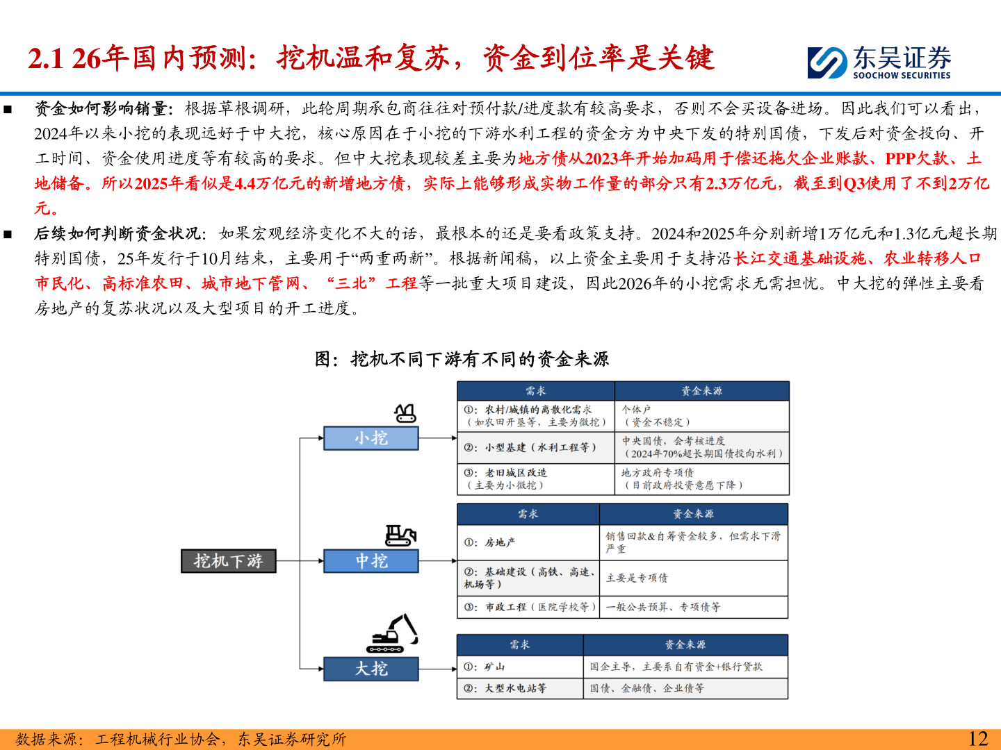 如何才能2.1 26年国内预测：挖机温和复苏，资金到位率是关键