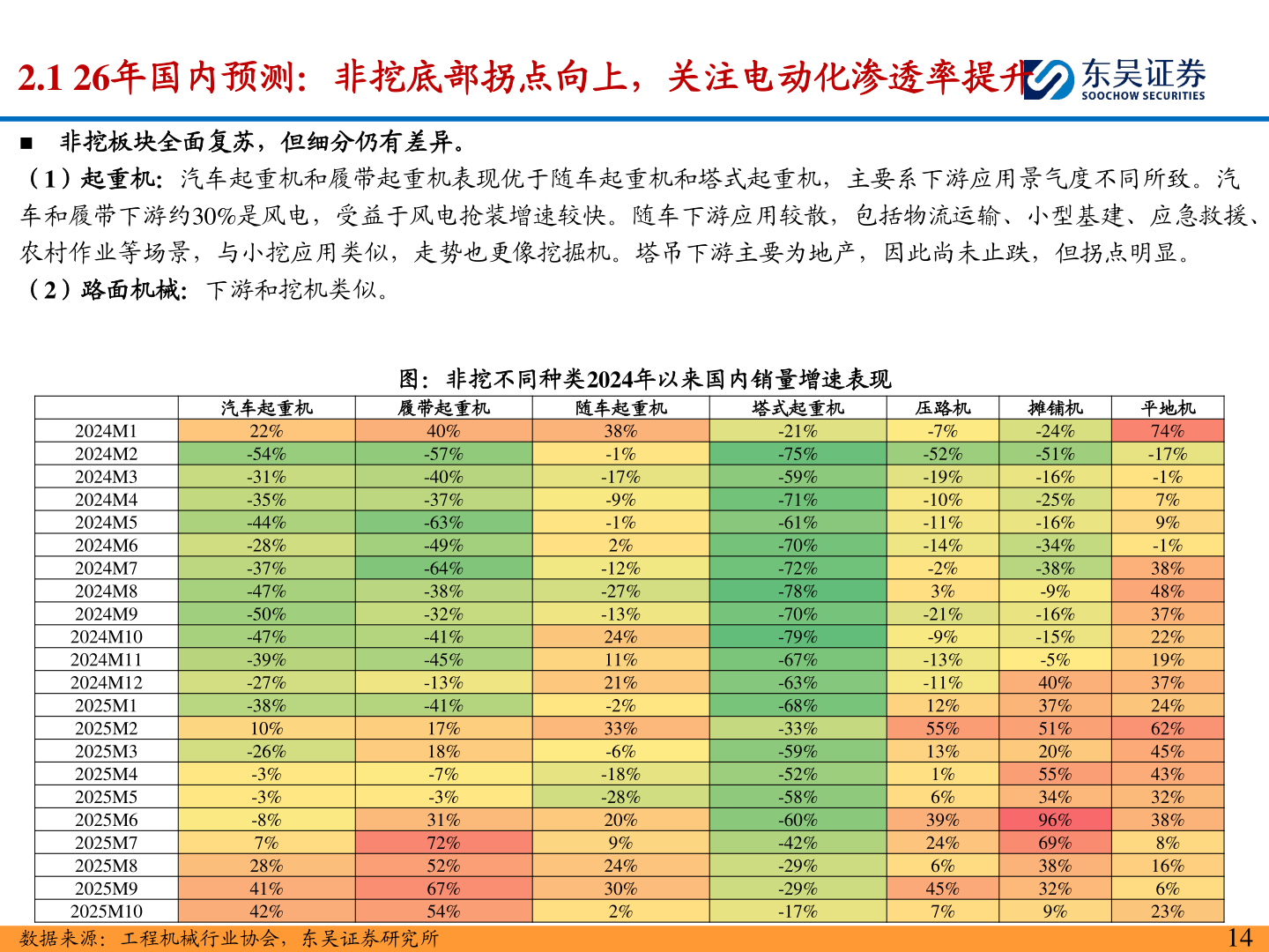 如何了解2.1 26年国内预测：非挖底部拐点向上，关注电动化渗透率提升
